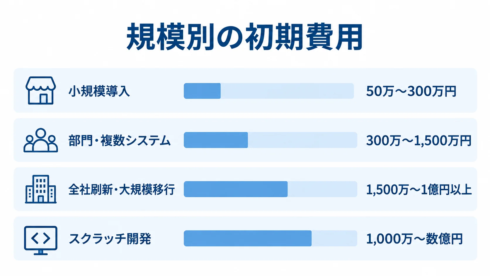 規模ごとの初期費用レンジを示す横棒図 小規模導入からスクラッチ開発までの初期費用レンジを比べた横棒図。