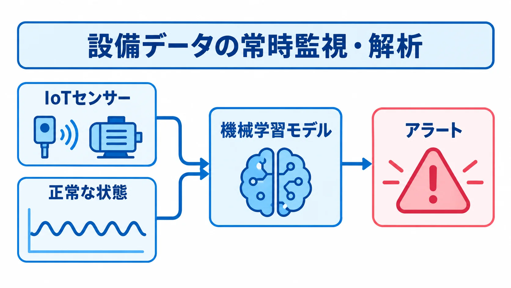 AI故障検知が設備データから異常を検知する流れ IoTセンサーの設備データを機械学習モデルで解析し、異常をアラートする流れの図解。
