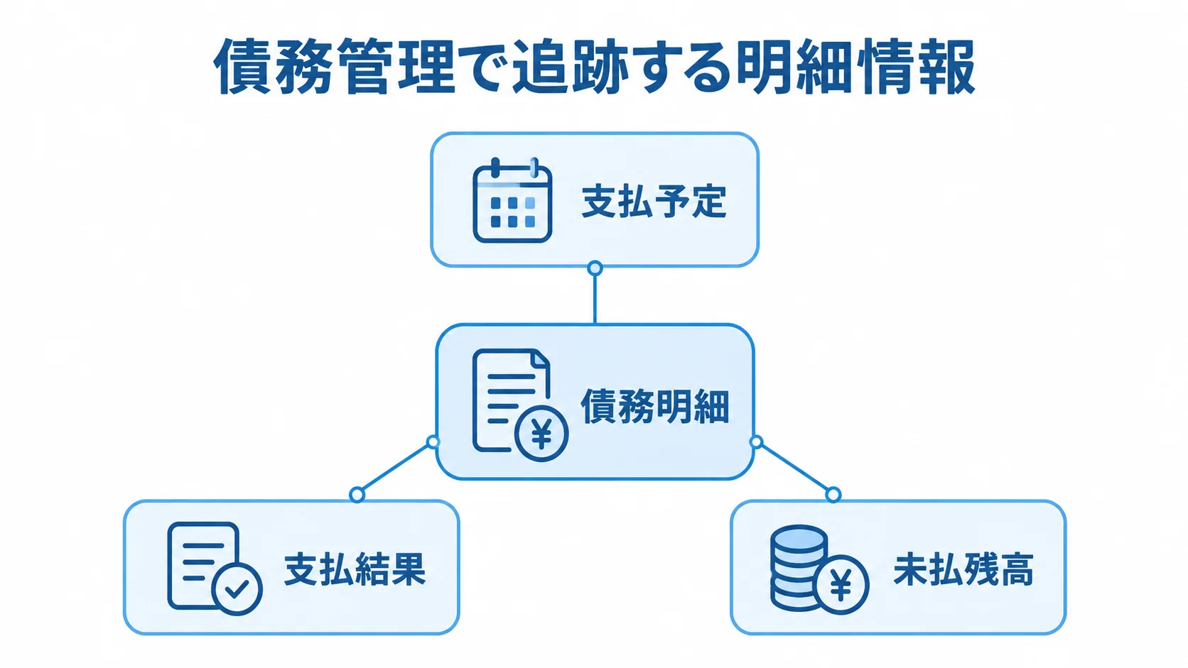 債務明細を中心に、支払予定、支払結果、未払残高を結び付けた図解