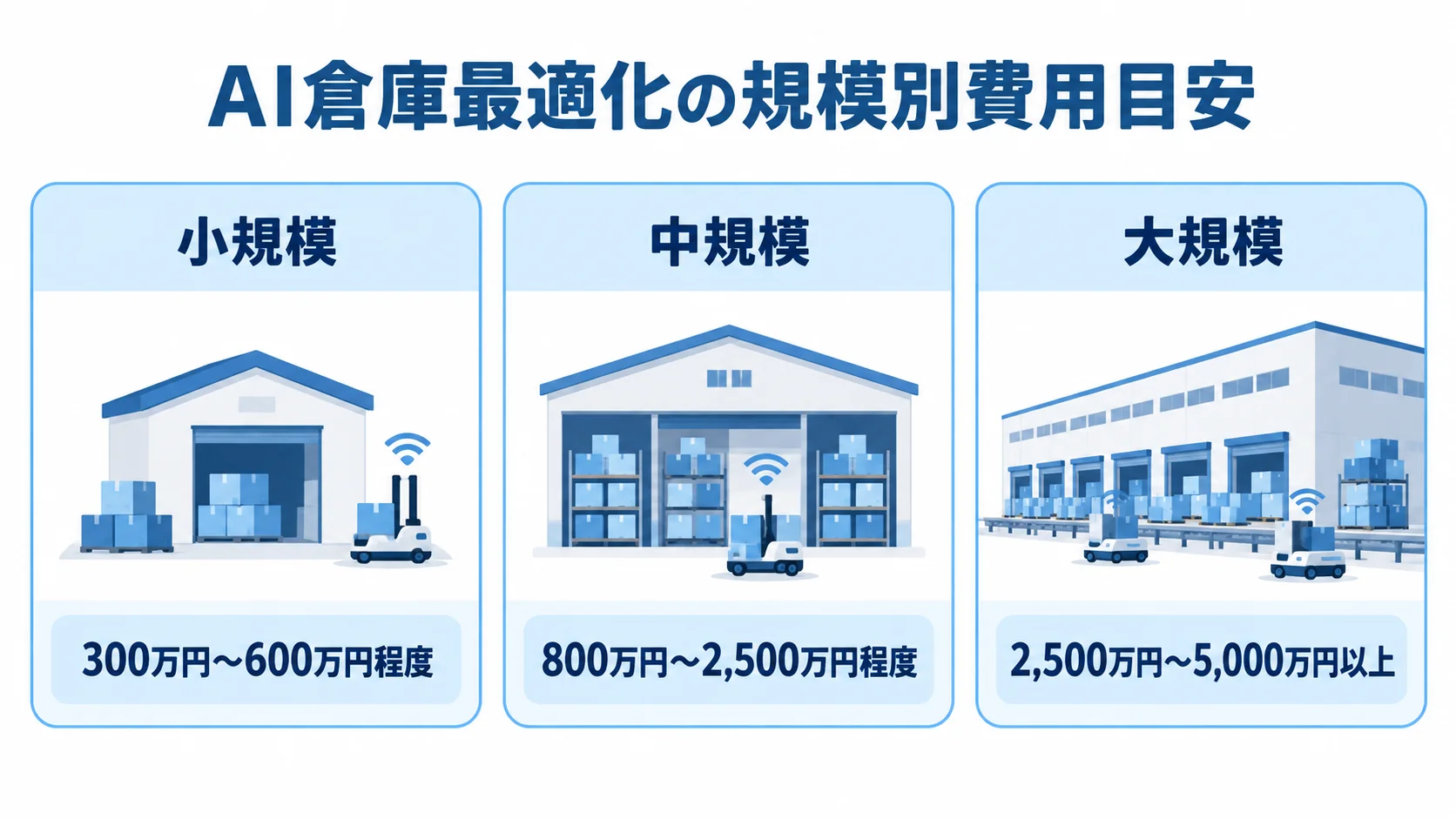 AI倉庫最適化の導入規模別に見る費用の目安 AI倉庫最適化の小規模・中規模・大規模それぞれの費用目安を並べた図解。