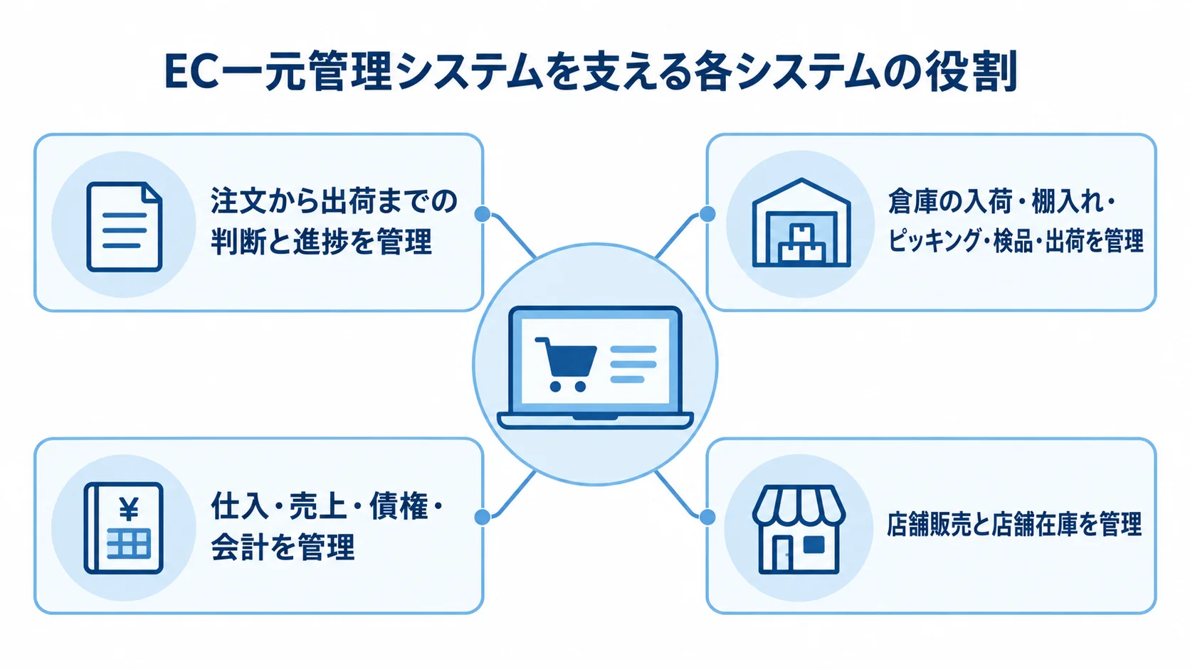EC一元管理システムの周囲に、注文・出荷、倉庫、会計、店舗在庫の役割を配置した図解
