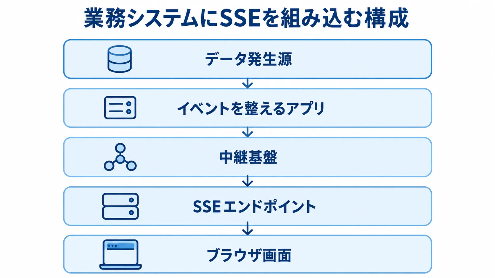 SSEを組み込む業務システムの5層構成 データ発生源からブラウザ画面まで、SSEを組み込む5層を示した図。