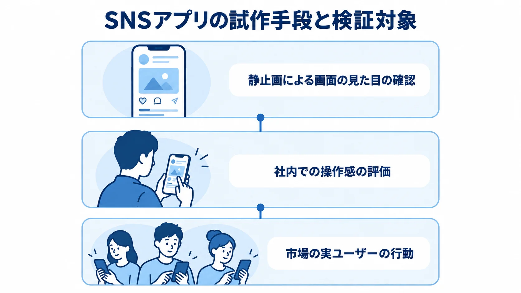 SNSアプリの試作手段ごとに異なる検証対象 画面の見た目、社内での操作感、市場の実ユーザーの行動を3段で示した図。