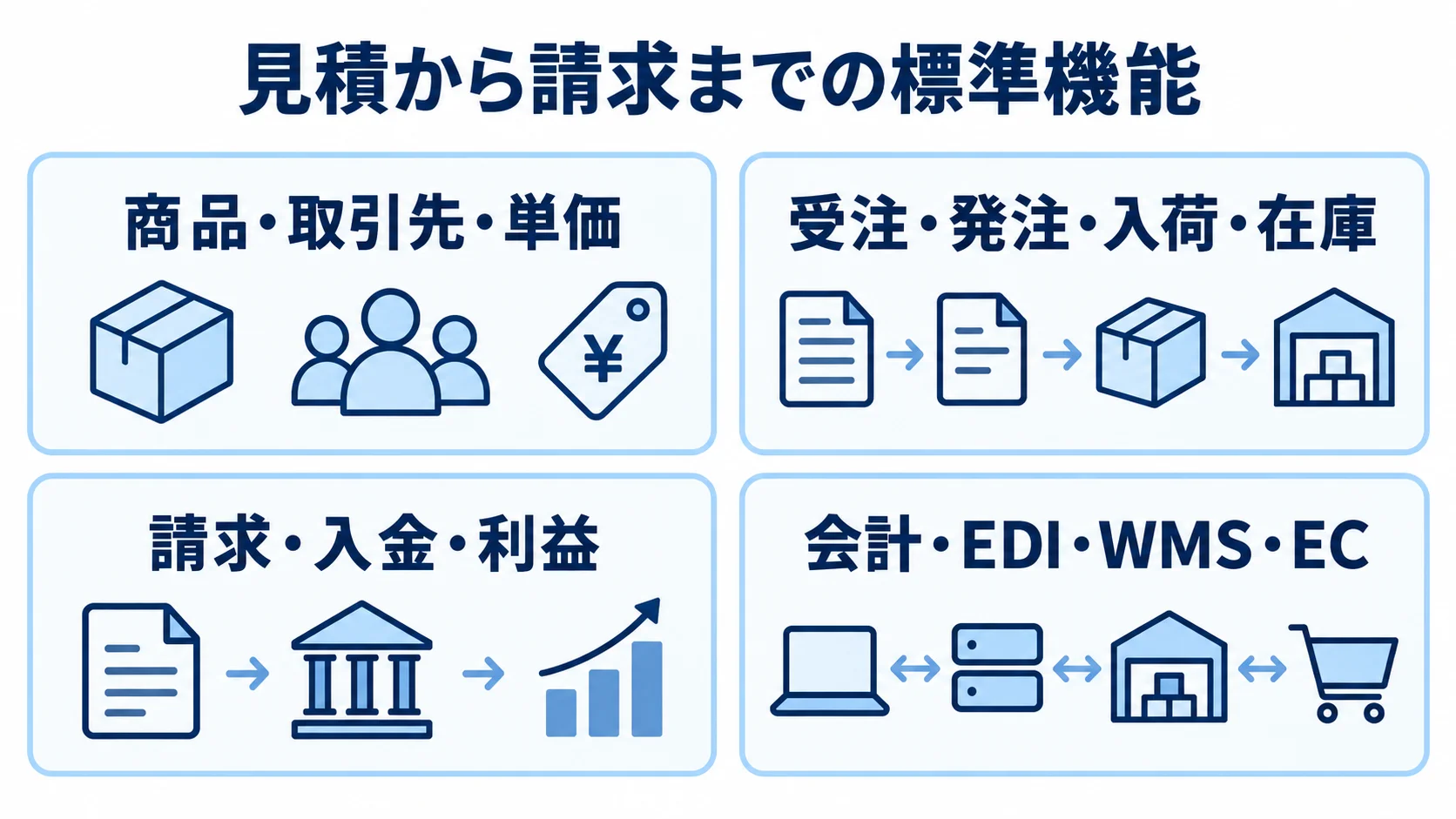 販売管理システムの標準機能を、商品・取引先・単価、受発注と在庫、請求と利益、外部連携の4領域に分けた図。