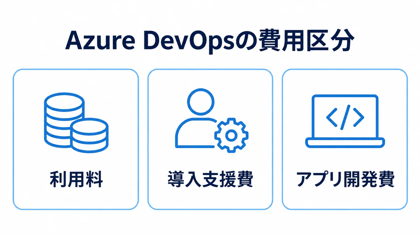 Azure DevOpsの費用区分を示す図 Azure DevOpsの費用を利用料、導入支援費、アプリ開発費の3区分に分けた図。