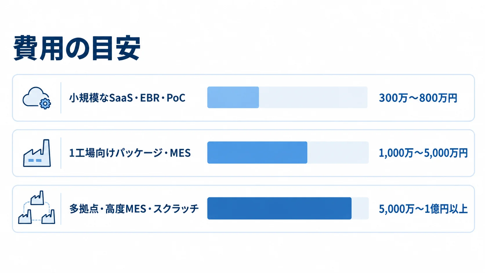 製造管理システムの規模別初期費用目安を示す横棒図 小規模、1工場、多拠点の製造管理システムの初期費用目安を横棒で比べた図。