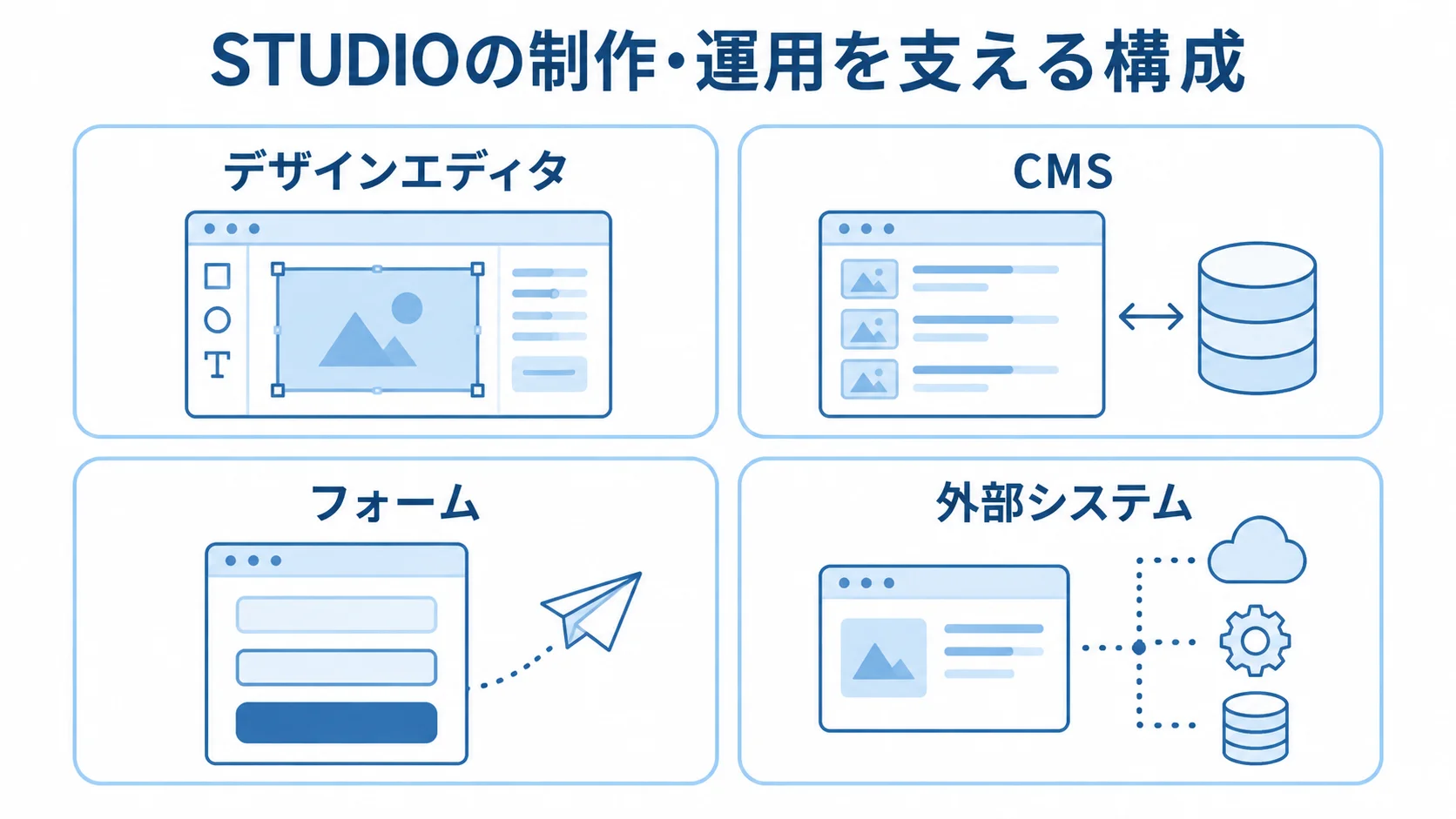 STUDIOの制作・運用を支える機能の構成 デザインエディタ、CMS、フォーム、外部システムを4枚のカードで示したSTUDIOの構成図