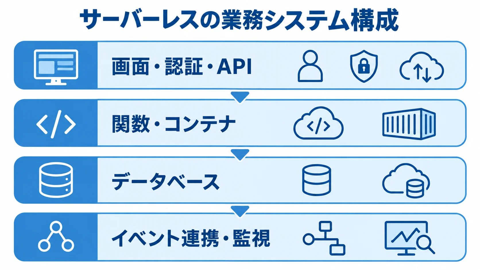 サーバーレスのシステムを構成する画面、処理、データ、監視の関係を示した図。 画面・認証・APIから関数やコンテナ、データベース、イベント連携・監視へ続くサーバーレスの構成図。