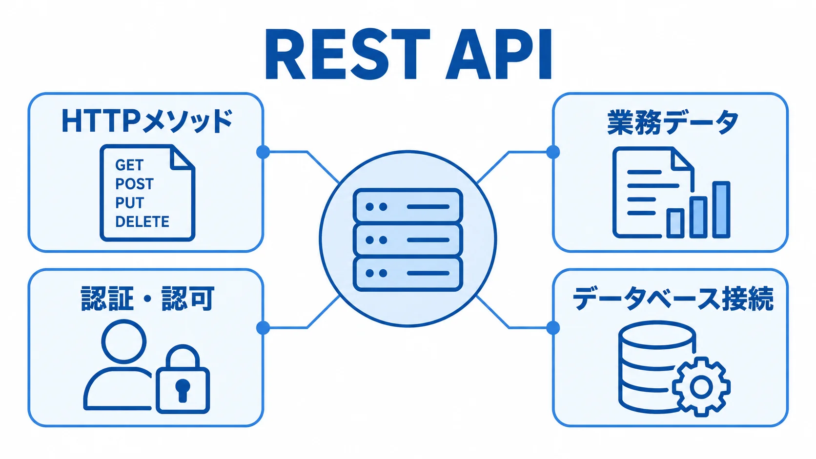 REST APIと周辺の構成要素を示す図 REST APIを中心に、HTTPメソッドや認証・認可などの構成要素を示した図解