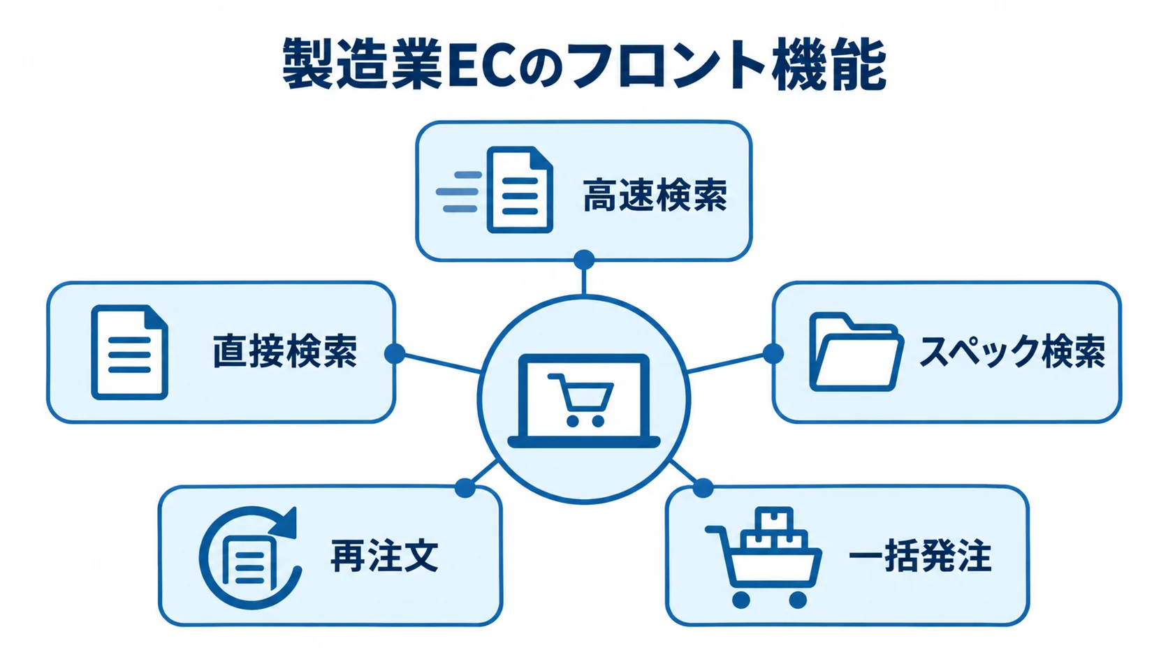 製造業ECのフロント機能を中心に、高速検索、直接検索、スペック検索、再注文、一括発注を放射状に示した図。