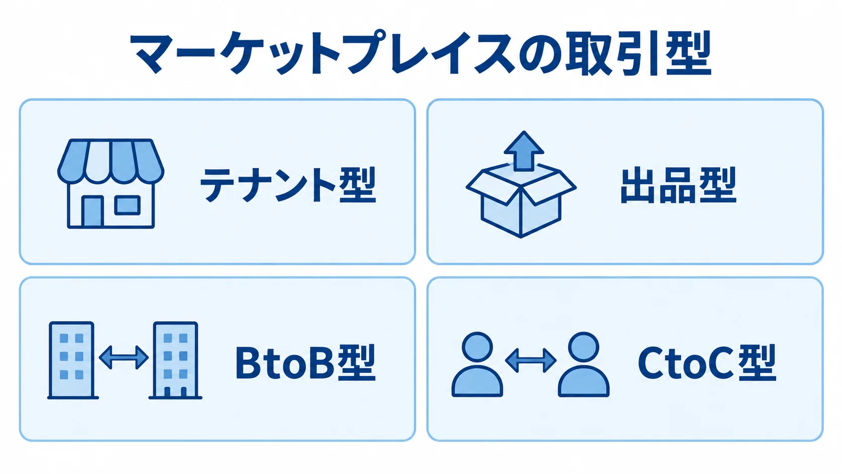 テナント型、出品型、BtoB型、CtoC型を4枚のカードに分けた図。