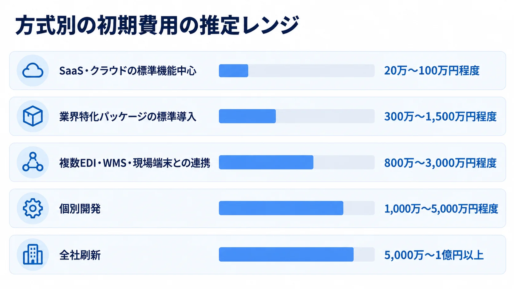 導入方式別に見る初期費用の推定レンジ SaaS・クラウドから全社刷新まで、導入方式ごとの初期費用の推定レンジを横棒で並べた図。