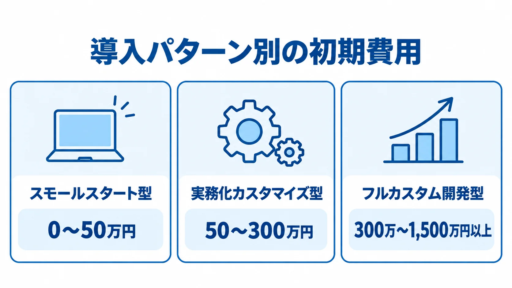 受発注AIエージェント開発の導入パターン別初期費用 3つの導入パターンごとの受発注AIエージェント開発の初期費用目安を並べた図。