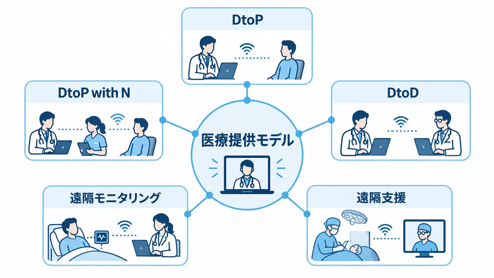 遠隔医療を構成する5つの提供モデル 遠隔医療をDtoP、DtoP with N、DtoD、遠隔モニタリング、遠隔支援の5モデルに分けた図解。