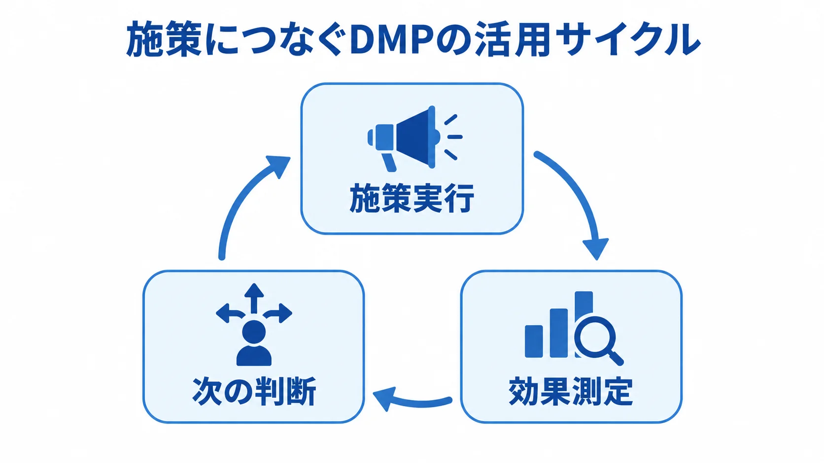 施策実行、効果測定、次の判断を循環で示す図。