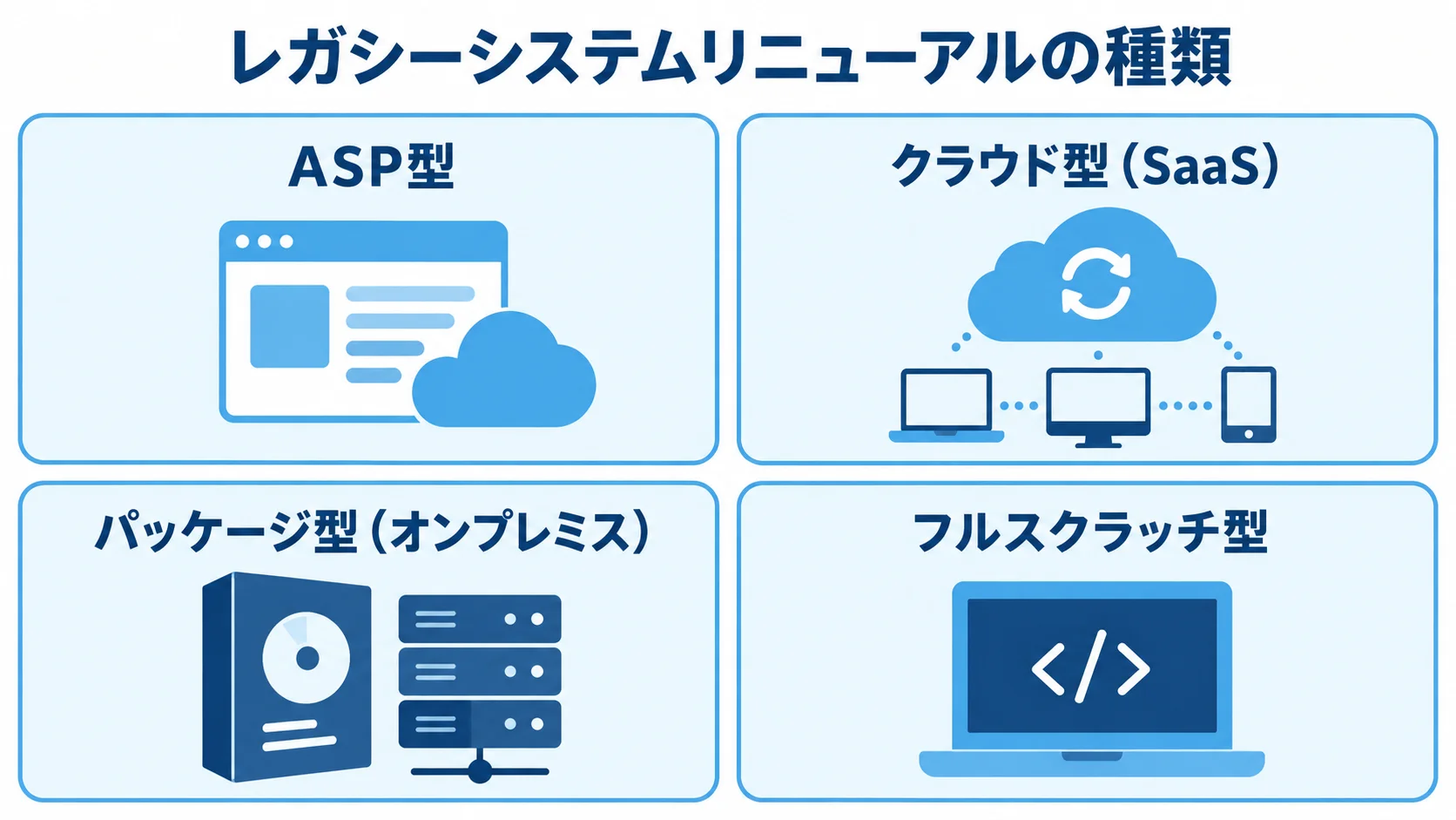 ASP型、クラウド型（SaaS）、パッケージ型（オンプレミス）、フルスクラッチ型の4方式を並べた図。