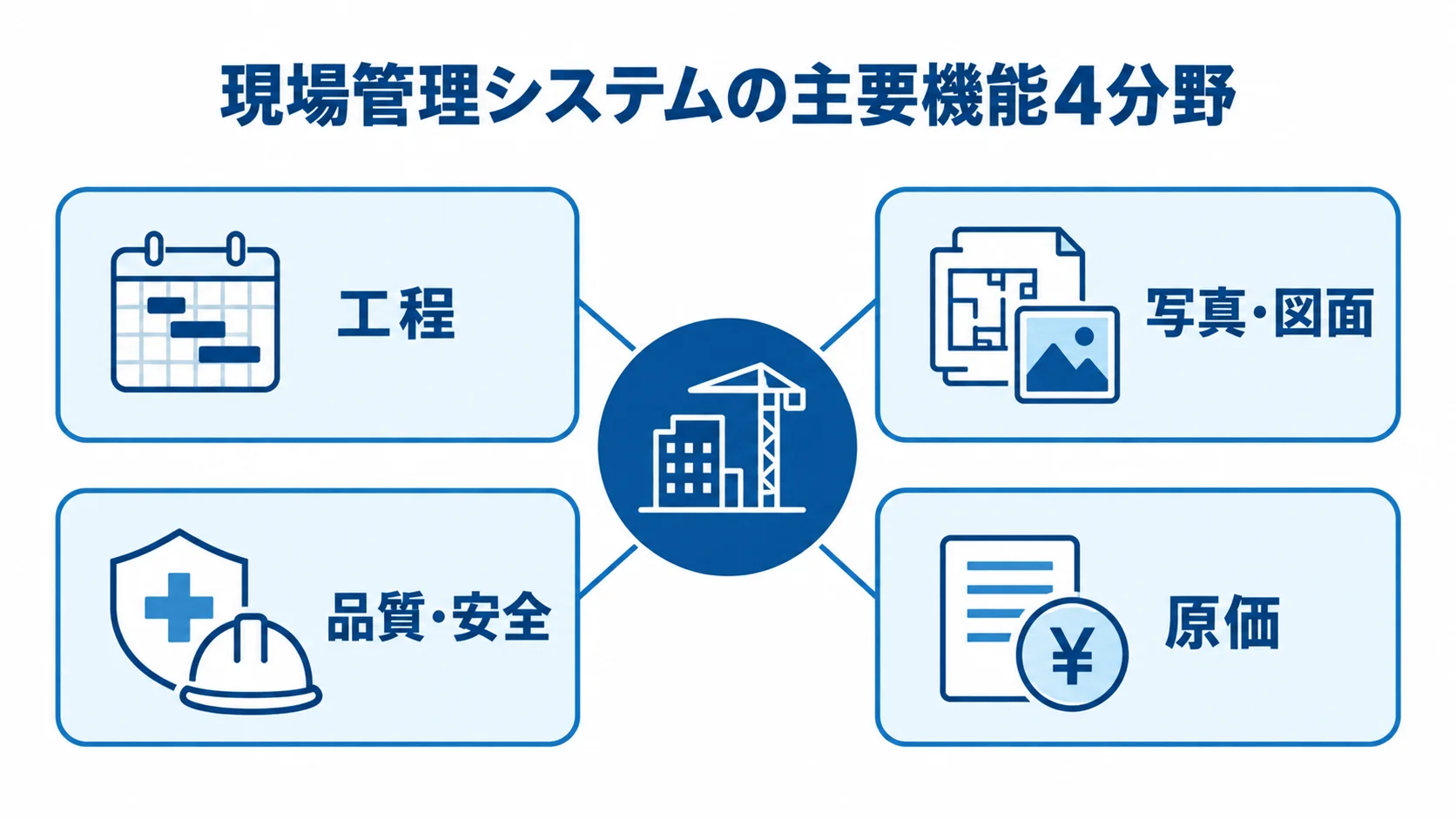 現場管理システムが支える4つの業務分野 現場管理システムを中心に、工程、写真・図面、品質・安全、原価の4分野を配置した図解。