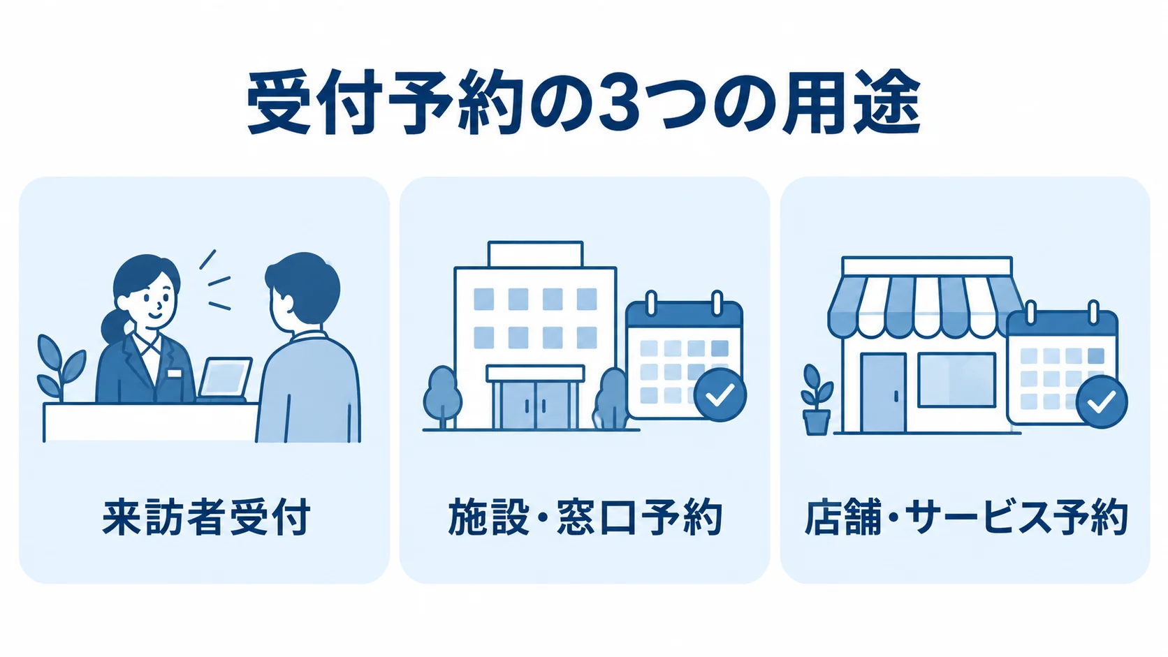 受付予約の3つの用途 受付予約の用途を来訪者受付、施設・窓口予約、店舗・サービス予約の3つに分けた図解。
