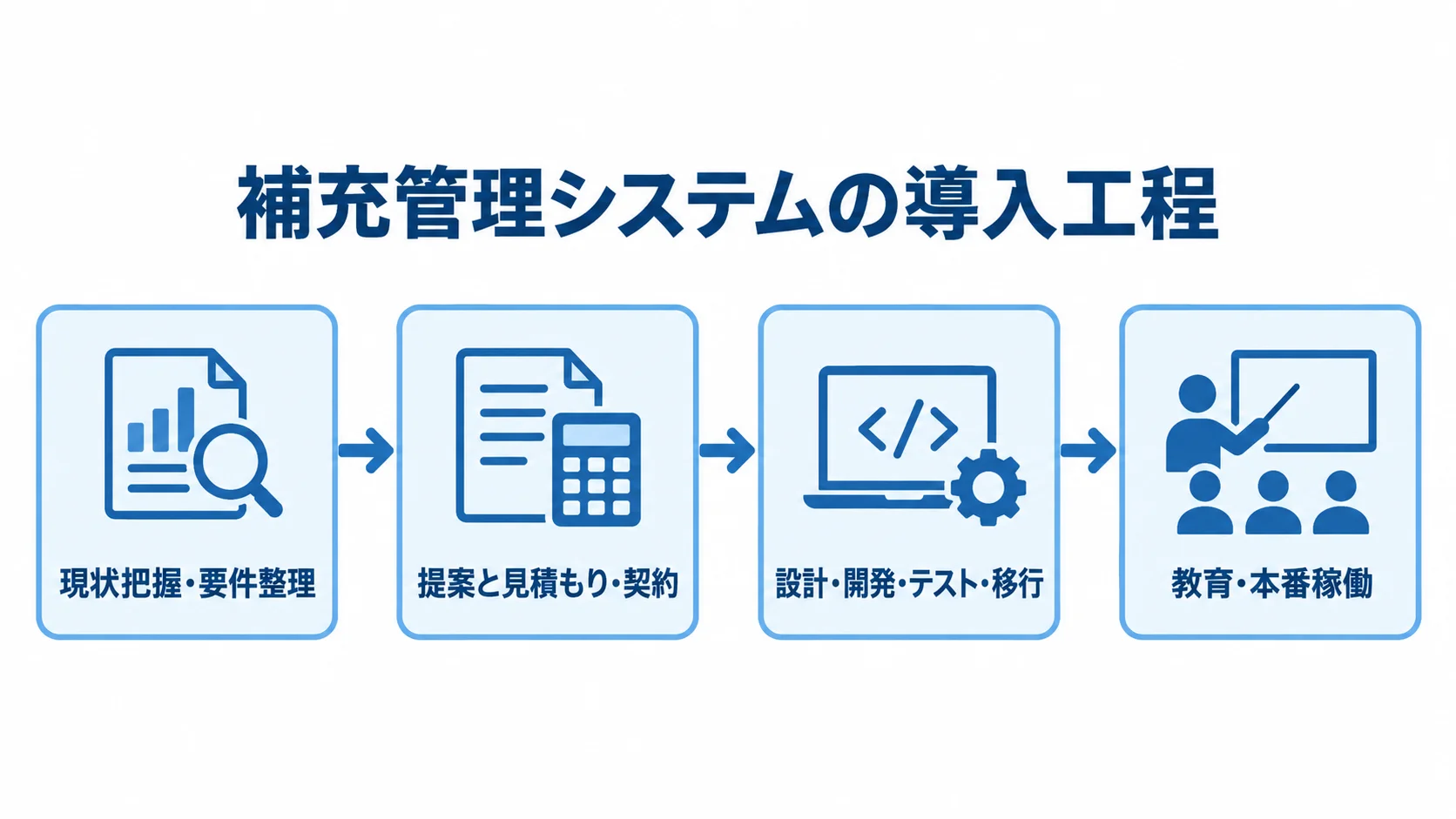 補充管理システムの導入工程を示す図 補充管理システムの導入を、現状把握・要件整理から教育・本番稼働まで4段階で示す図。
