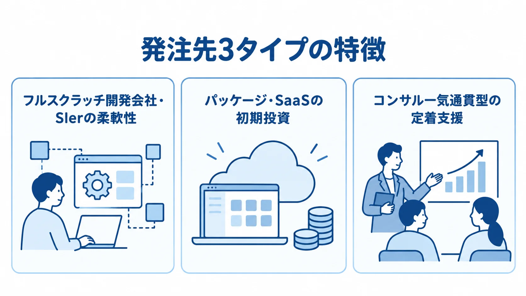 発注先3タイプの特徴を並べた図 フルスクラッチ開発会社・SIer、パッケージ・SaaS、コンサル一気通貫型の特徴を3枚のパネルで示した図。