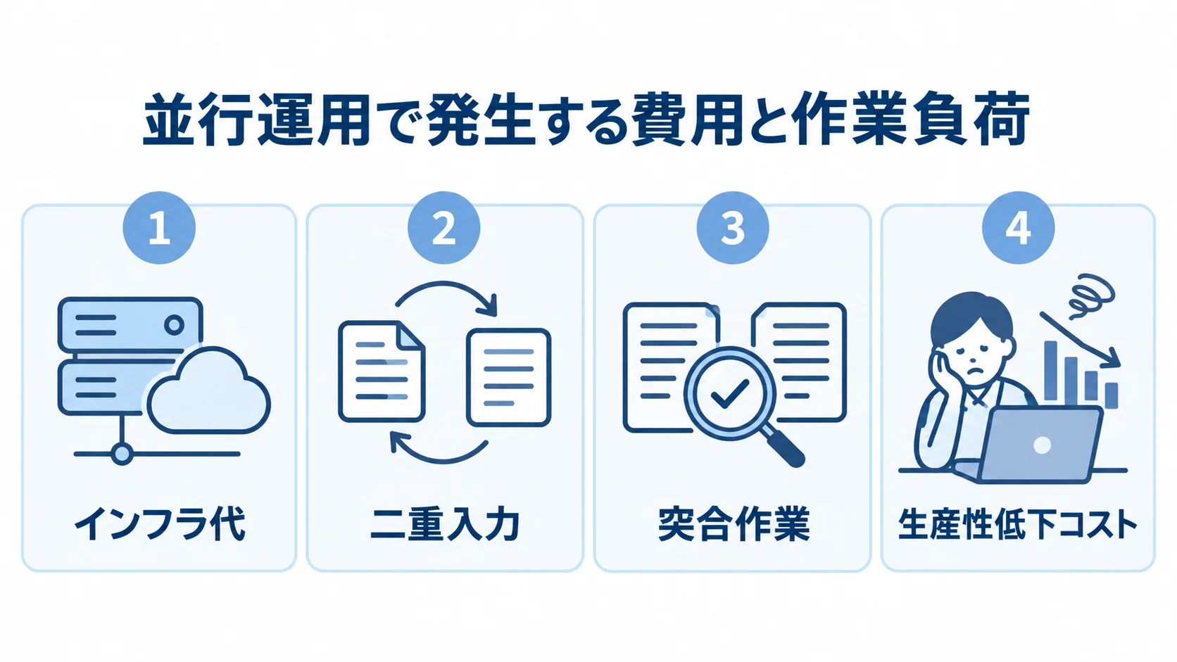 並行運用中に重なるインフラ代と、二重入力・突合作業による現場負荷を4枚のパネルで示した図。