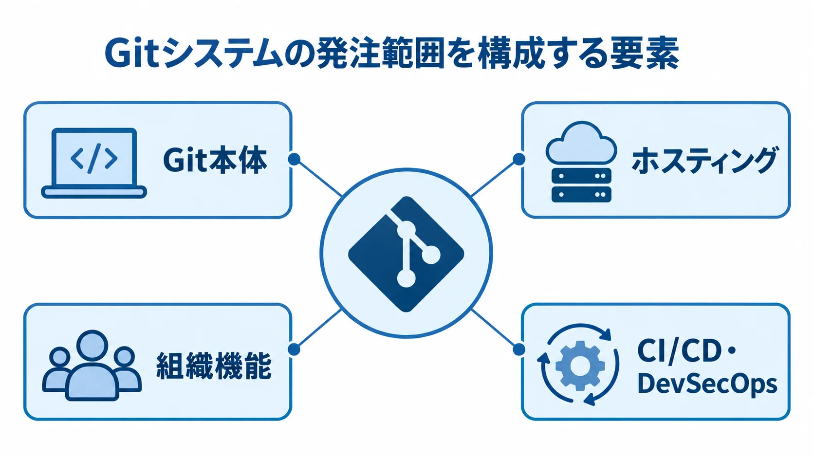 Gitシステムの発注範囲を構成する要素 Gitシステムの周囲にGit本体、ホスティング、組織機能、CI/CD・DevSecOpsを配置した図