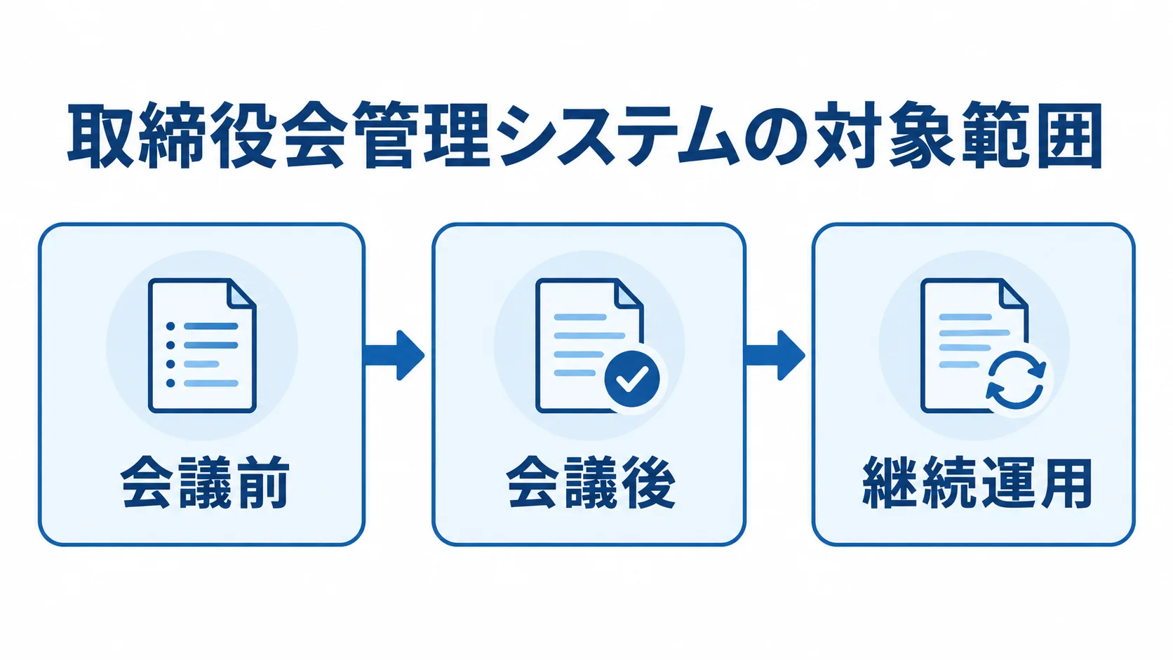 取締役会管理システムが扱う会議前後と継続運用 会議前、会議後、継続運用の3段階で取締役会管理システムの対象範囲を示す図。