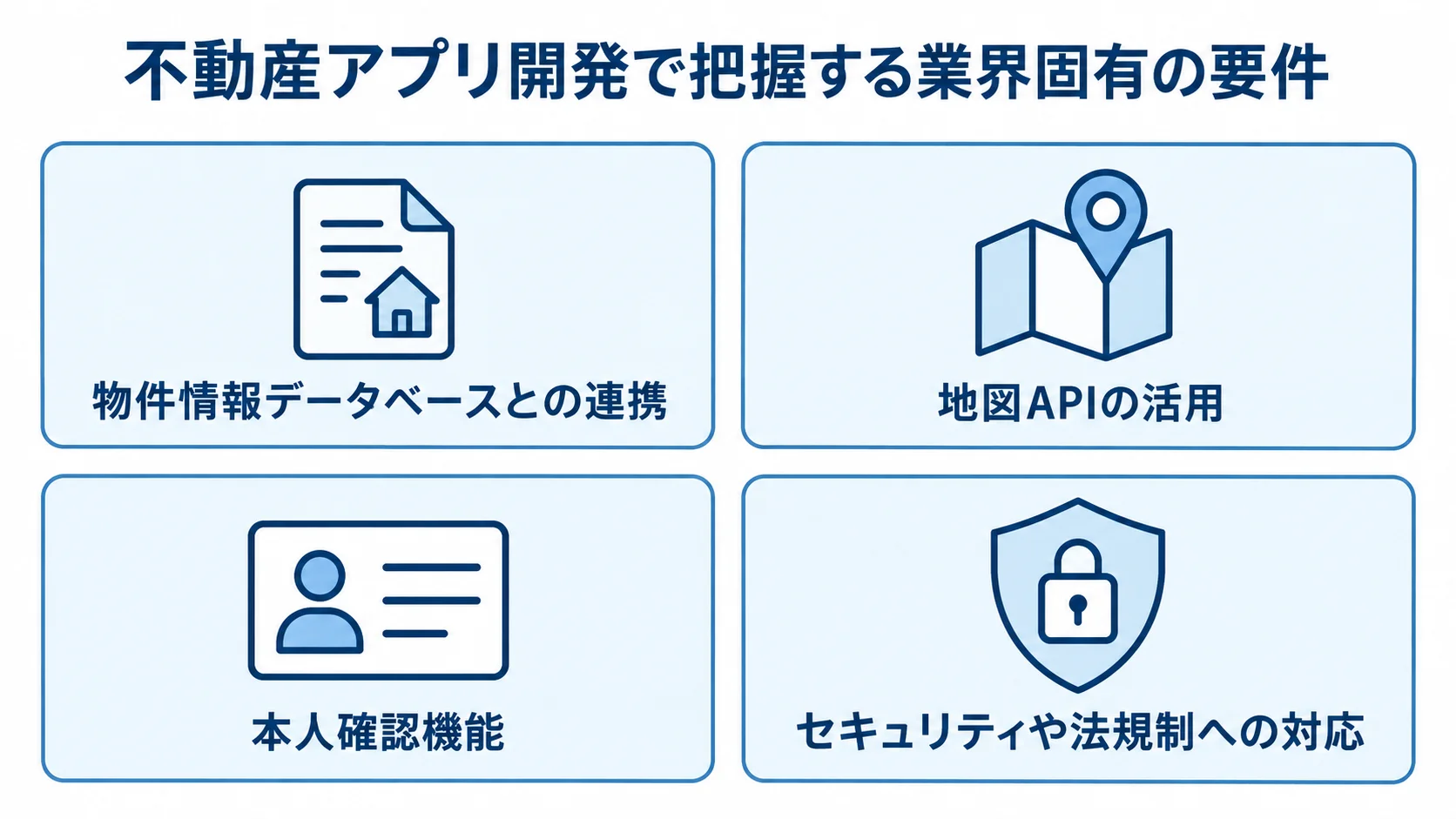 不動産アプリ開発で確認する物件情報連携、地図API、本人確認、セキュリティと法規制の4要件を示す図解。