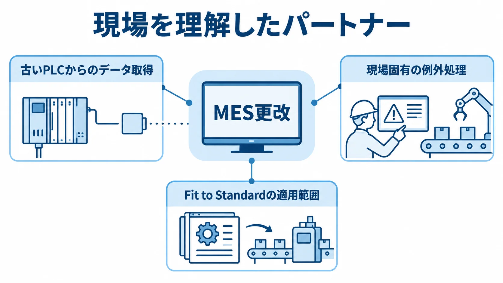 現場を理解したパートナー MES更改を中央に置き、古いPLCからのデータ取得、現場固有の例外処理、Fit to Standardの適用範囲を注釈線で示した図。