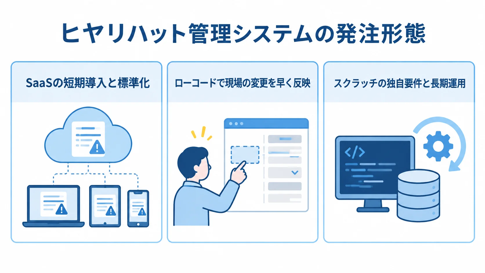 ヒヤリハット管理システムの発注形態と選び方 SaaS、ローコード、スクラッチを導入の優先事項ごとに並べた3枚のパネル図。