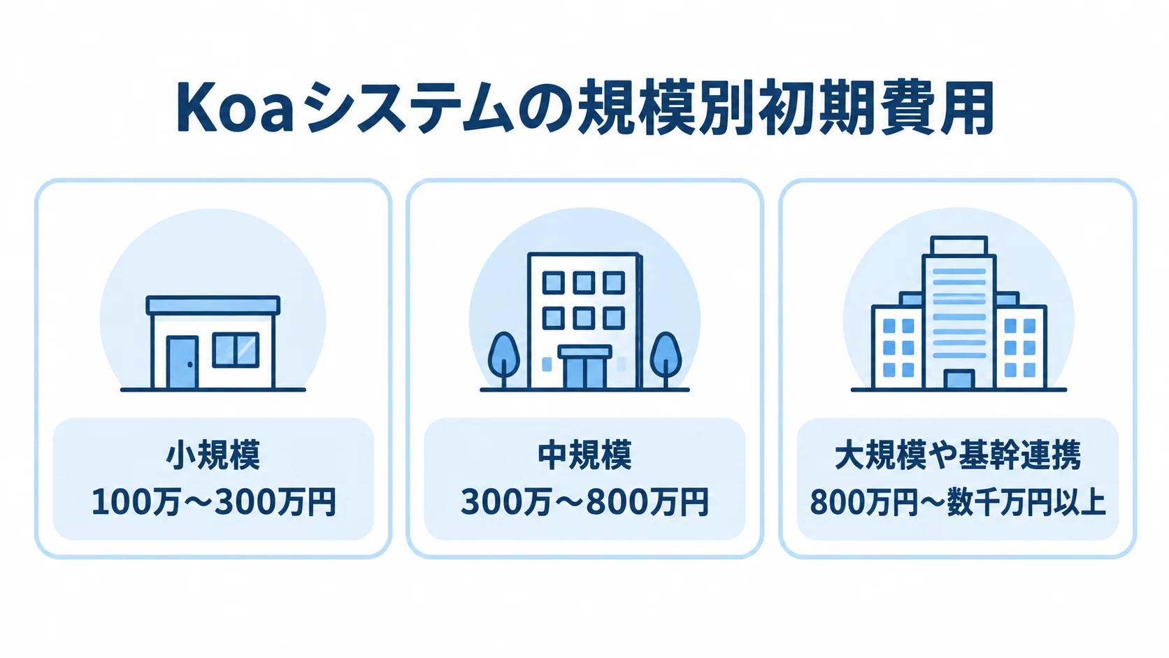 小規模、中規模、大規模や基幹連携のKoaシステムについて、初期費用の推定レンジを3枚のパネルで示した図。