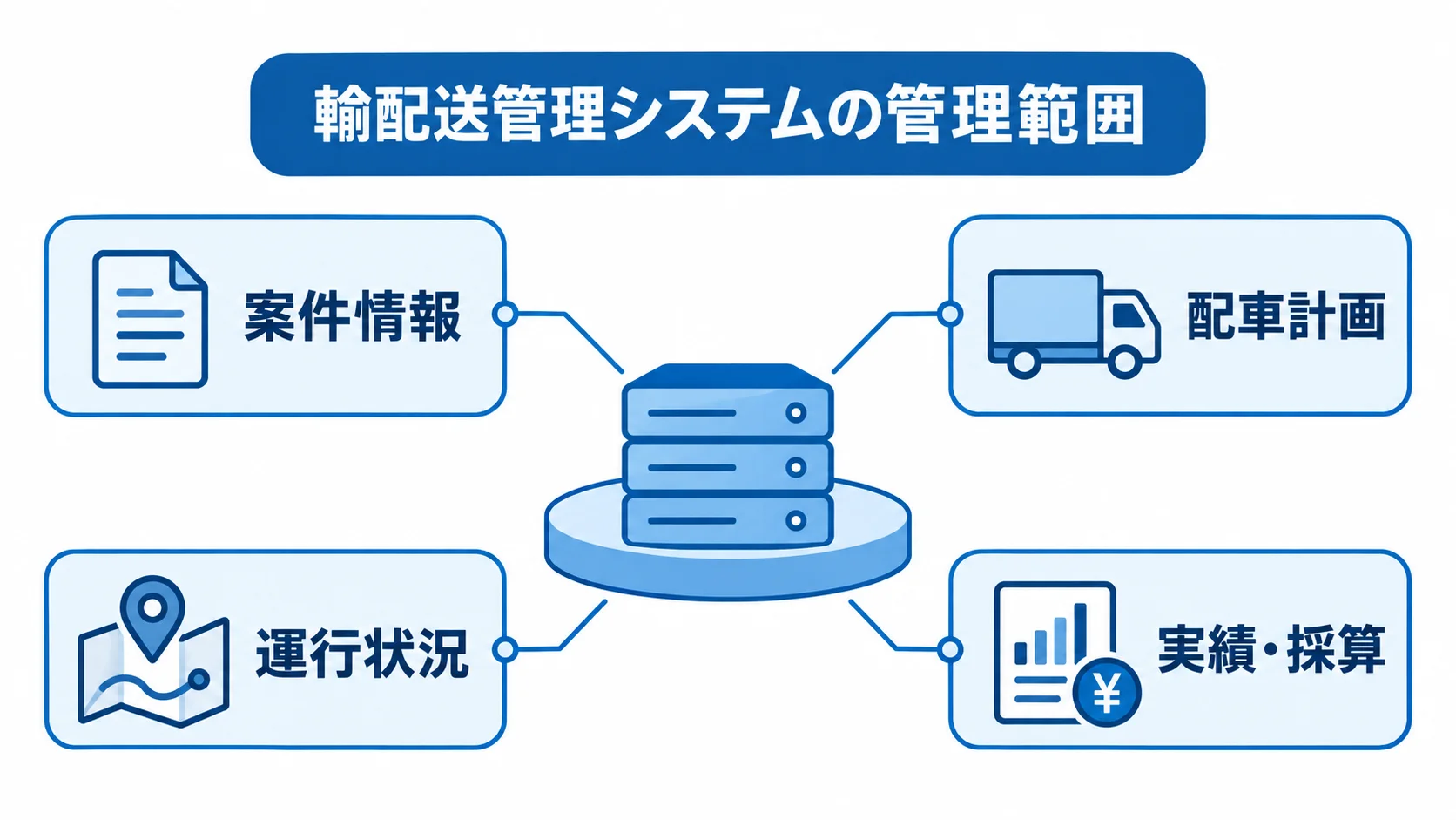 輸配送管理システムが扱う4つの業務領域を示す図 輸配送管理システムを中心に、案件情報、配車計画、運行状況、実績・採算を注釈線で示した図