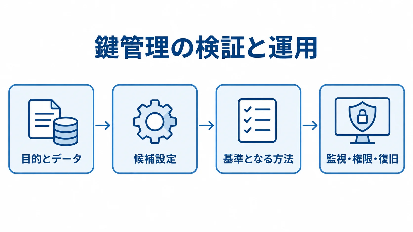 目的とデータの設定から候補設定の検証、基準となる方法との比較、監視・権限・復旧を含む運用までを矢印で示した図。