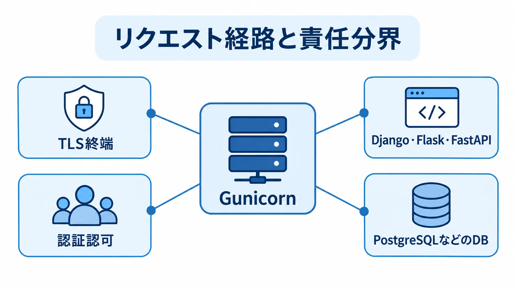 Gunicornを中央に置き、PythonフレームワークやDBとの連携、TLS終端と認証認可の責任を示す図解。