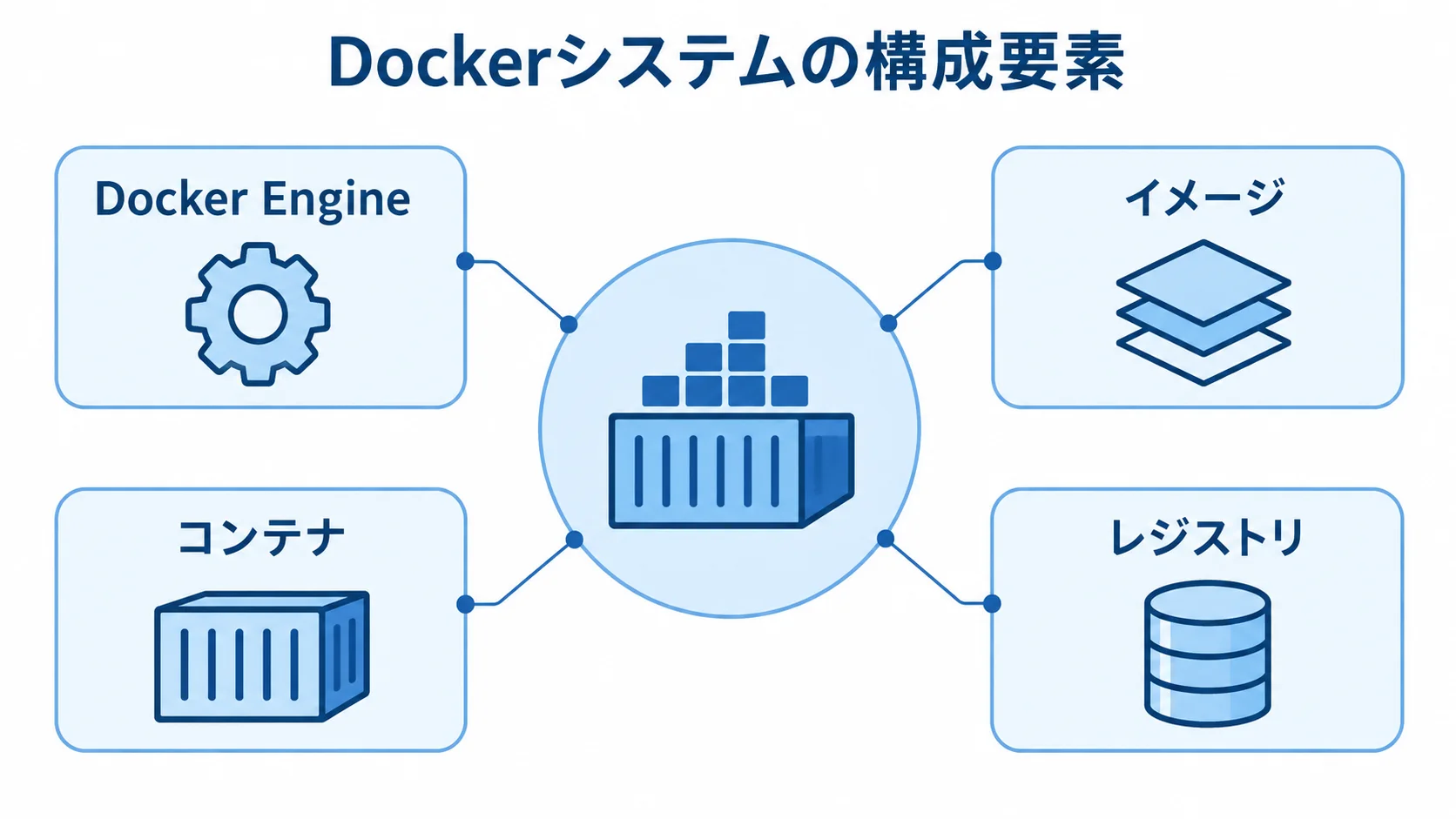 Dockerシステムの構成要素を示す図 Dockerシステムを中心に、Docker Engine、イメージ、コンテナ、レジストリを示す図解。