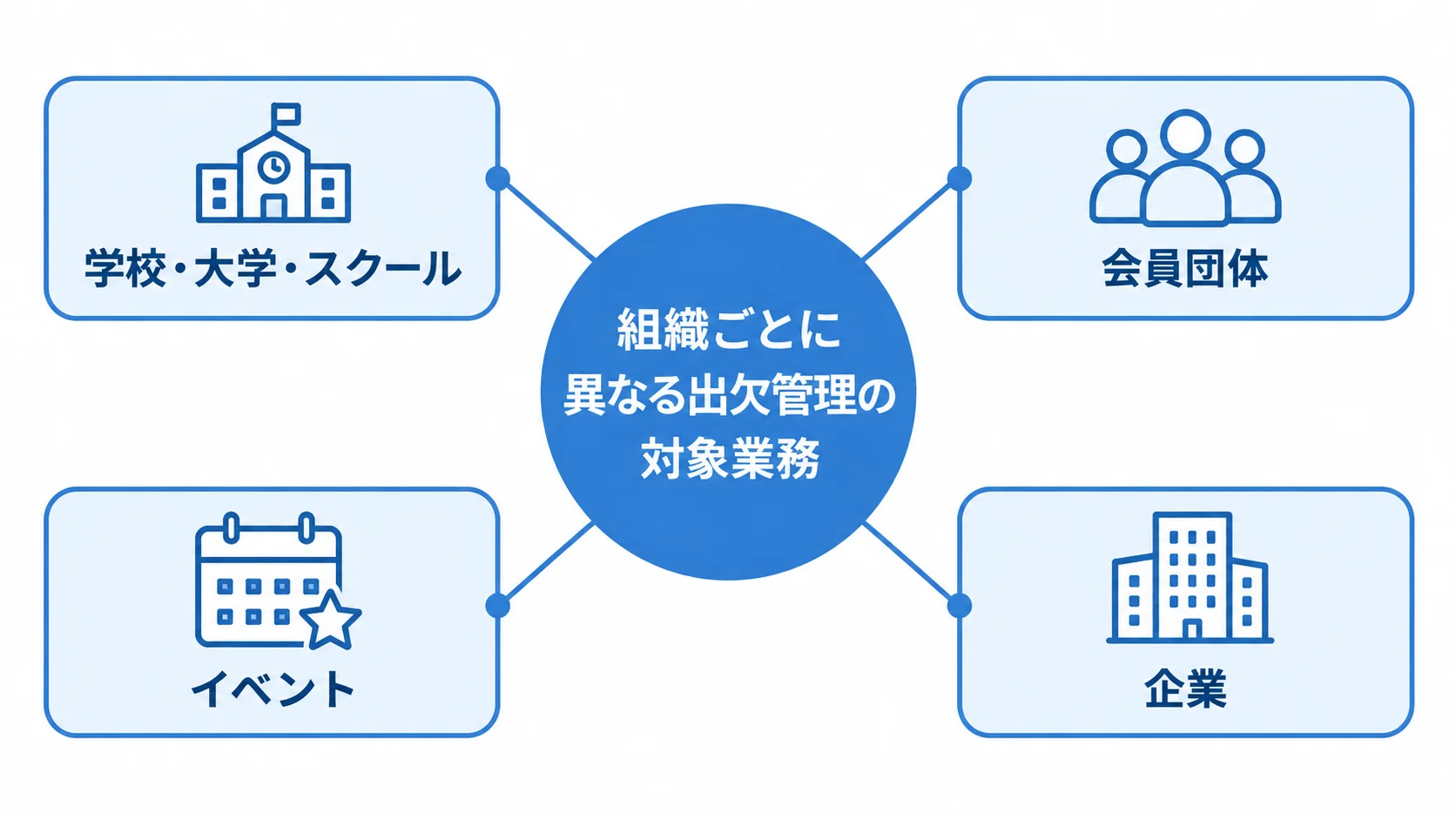 組織別に見る出欠管理システムの対象業務 出欠管理システムを中心に、学校・大学、スクール、会員団体、イベント、企業の対象業務を放射状に示した図。