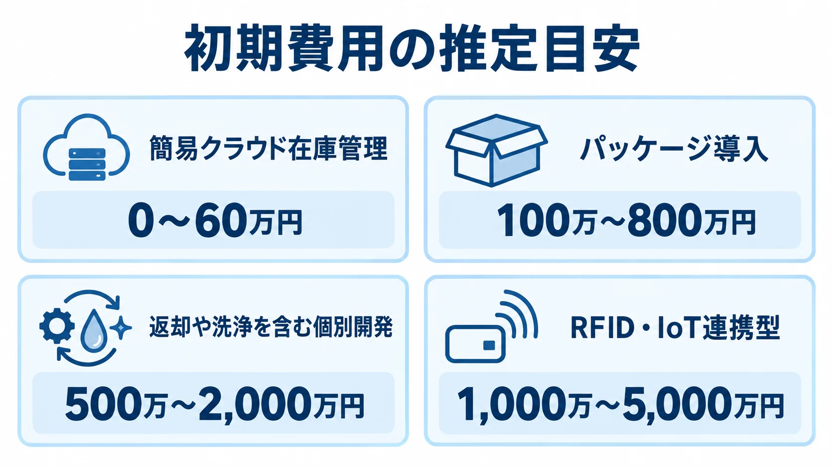 簡易クラウド在庫管理からRFID・IoT連携型まで、4種類の初期費用の推定目安を並べた図。