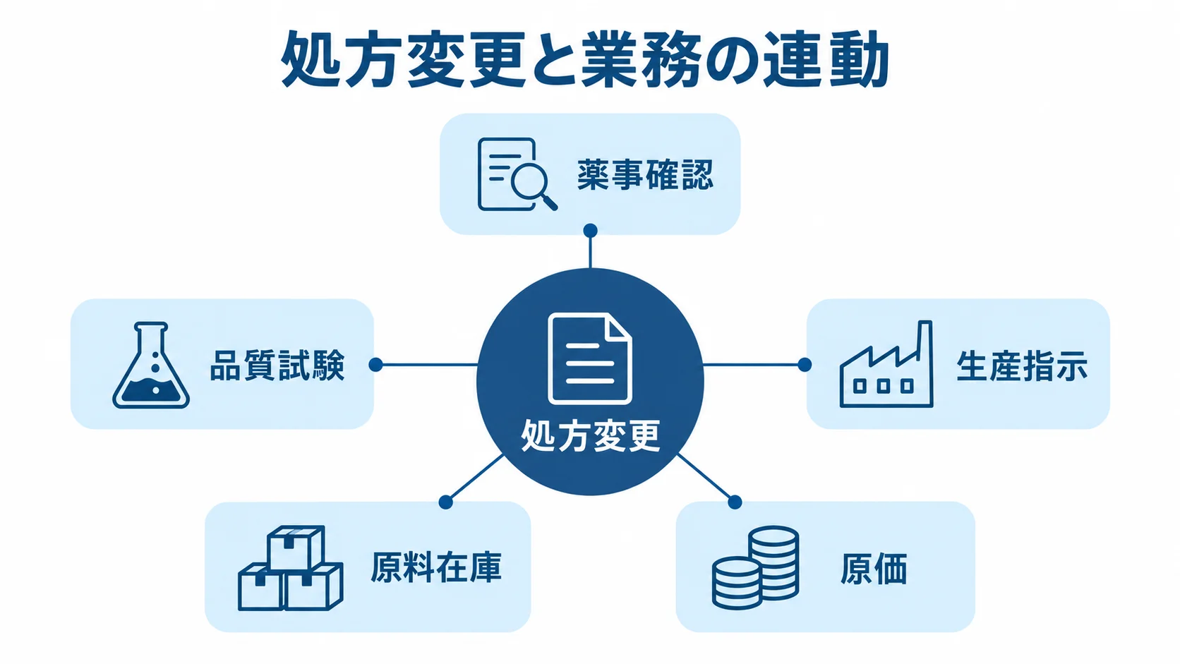 処方変更に関わる業務の図解 処方変更を中心に、薬事確認、品質試験、生産指示、原料在庫、原価を注釈線で示した図解