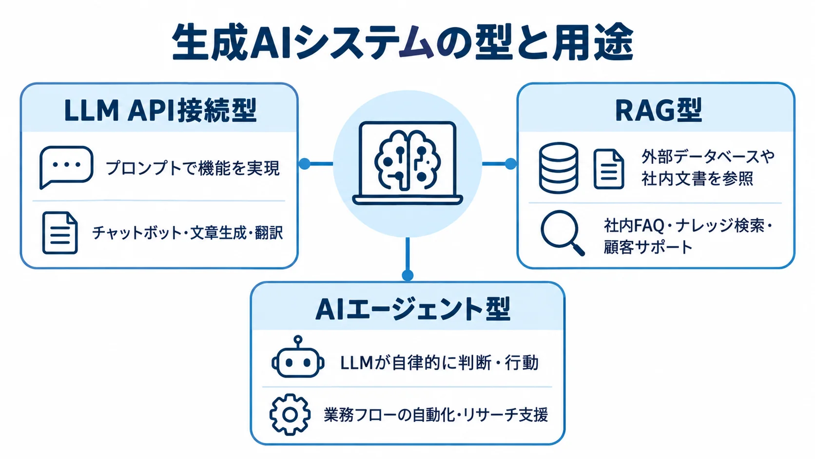 生成AIシステム3種類の特徴と用途 LLM API接続型、RAG型、AIエージェント型の参照方法と用途を並べた比較図
