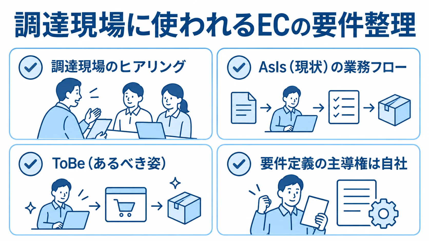 調達現場のヒアリングからAsIsとToBeを整理し、自社主導で要件定義する流れを示した図