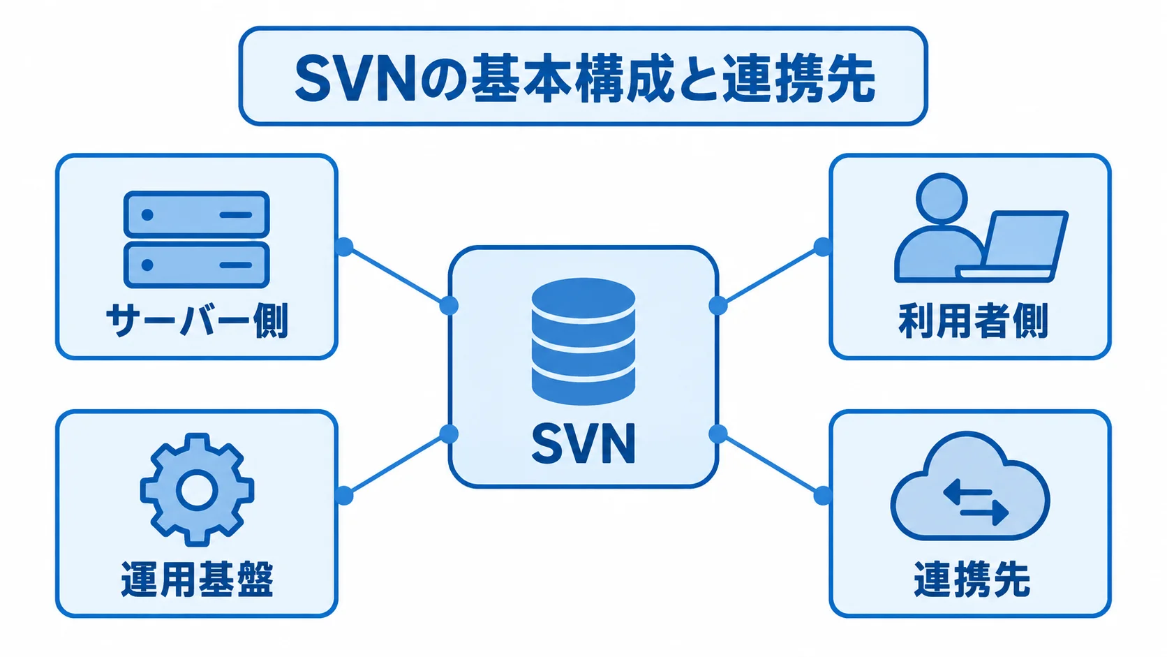 SVNシステムを構成する発注範囲の要素 SVNを中心にサーバー側、利用者側、運用基盤、連携先を配置した構成図。
