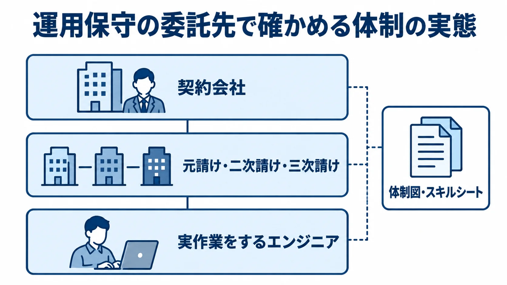 運用保守の契約体制と実作業者の確認 契約会社から元請け・二次請け・三次請けを経て、実作業をするエンジニアにつながる体制と確認資料を示した図。