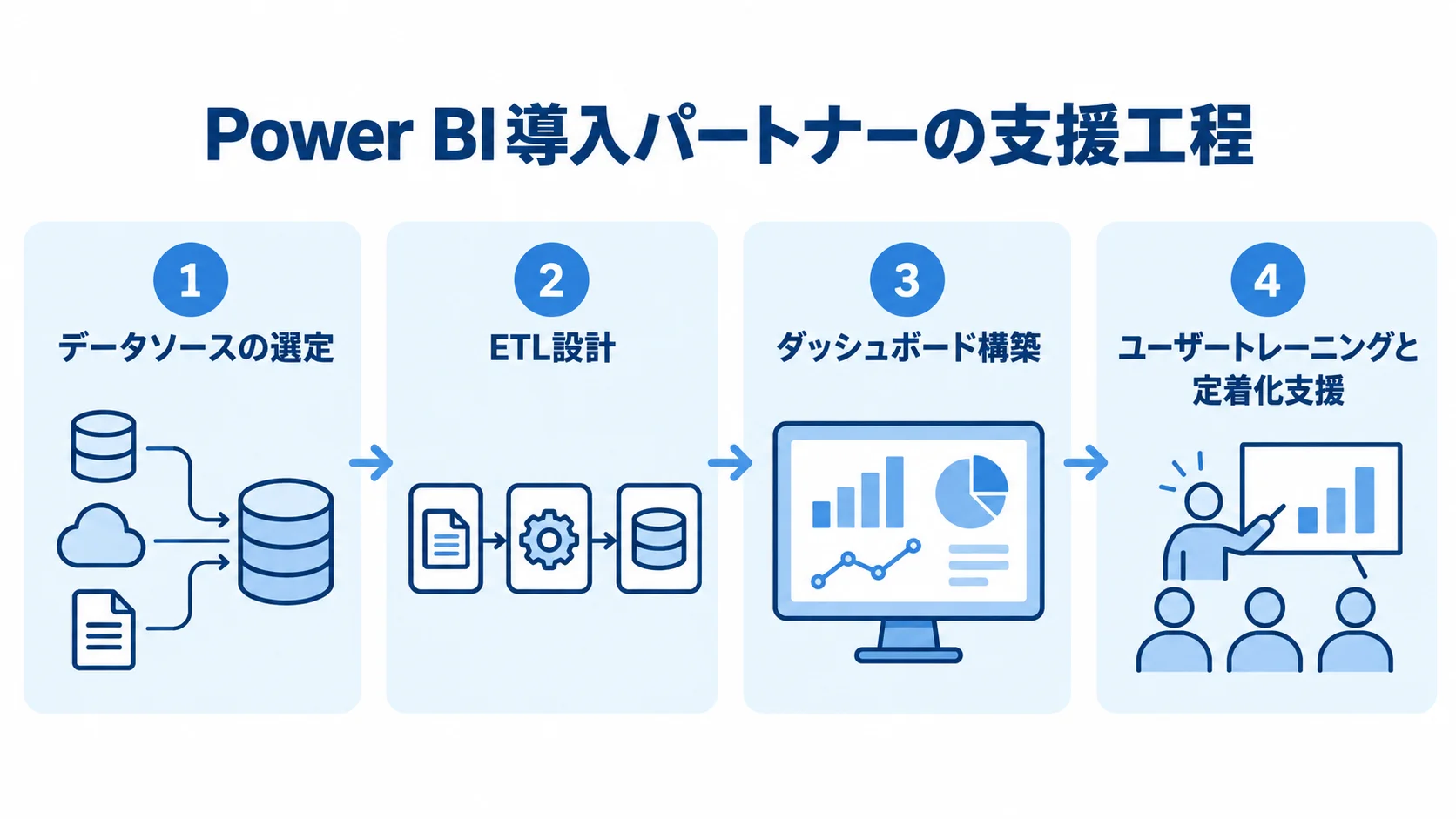Power BI導入パートナーが担う4つの支援工程を並べた図解