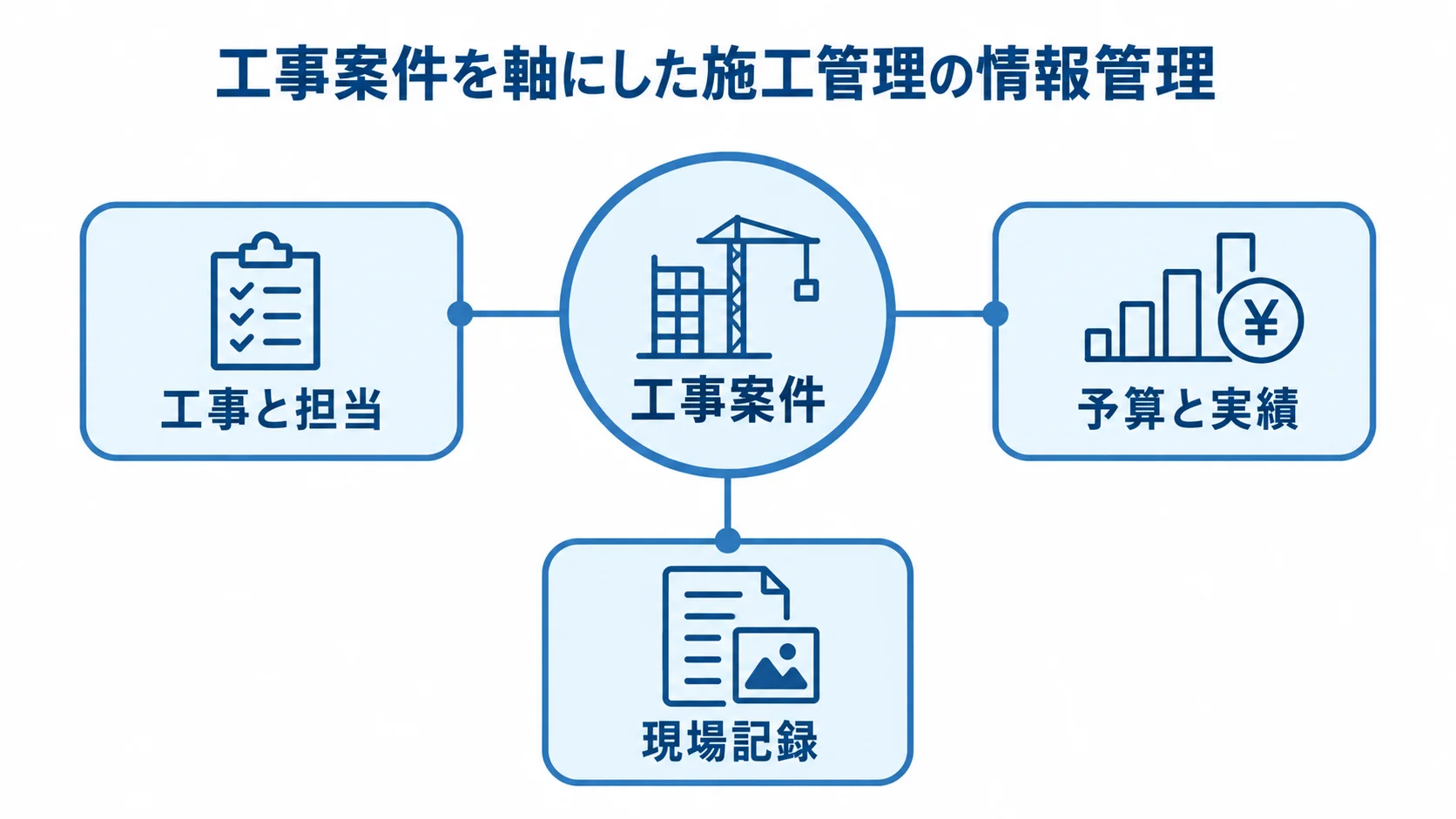 工事案件を中心にした施工管理情報のつながり 工事案件を中心に、担当、予算と実績、現場記録がつながる図。