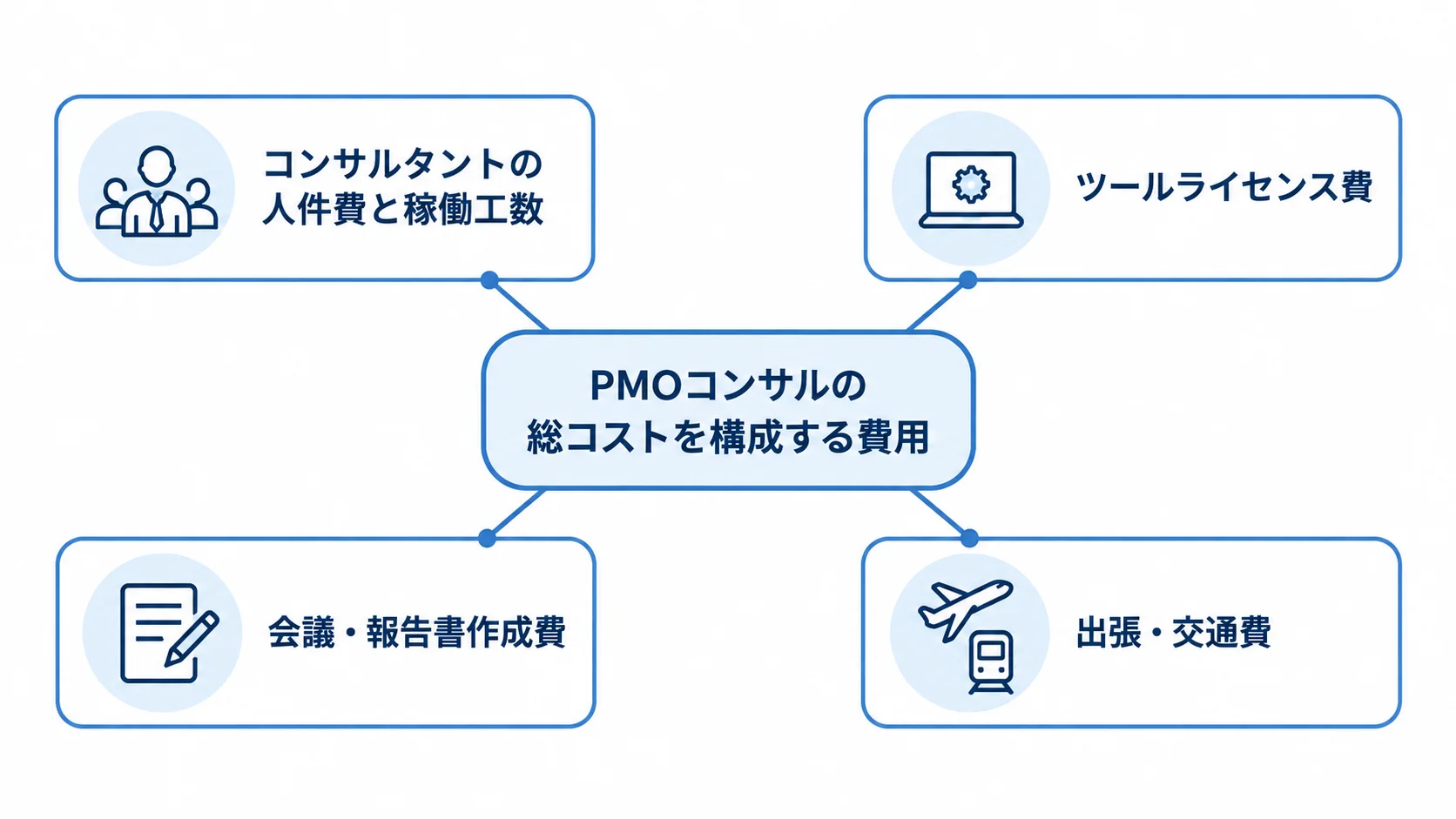 PMOコンサルの総コストを構成する費用の図解 PMOコンサルの総コストを、人件費と稼働工数、ツール、会議・報告書、出張・交通費に分けた図。