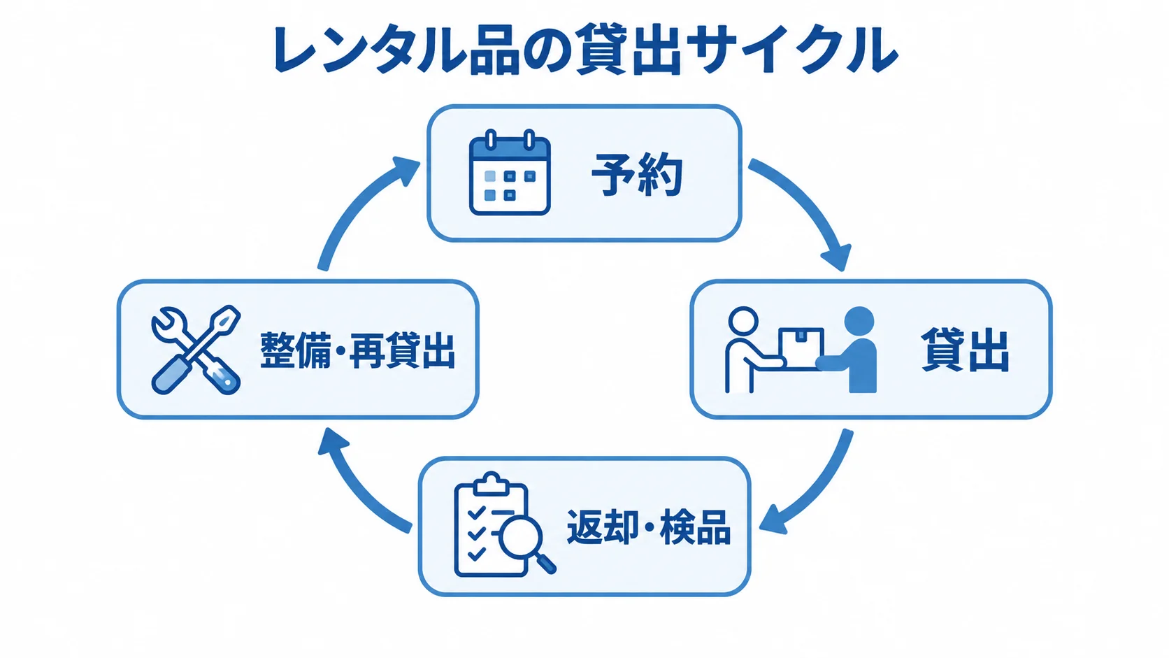 予約から整備後の再貸出までを示す循環図。 予約、貸出、返却・検品、整備・再貸出が循環するレンタル品の業務図。