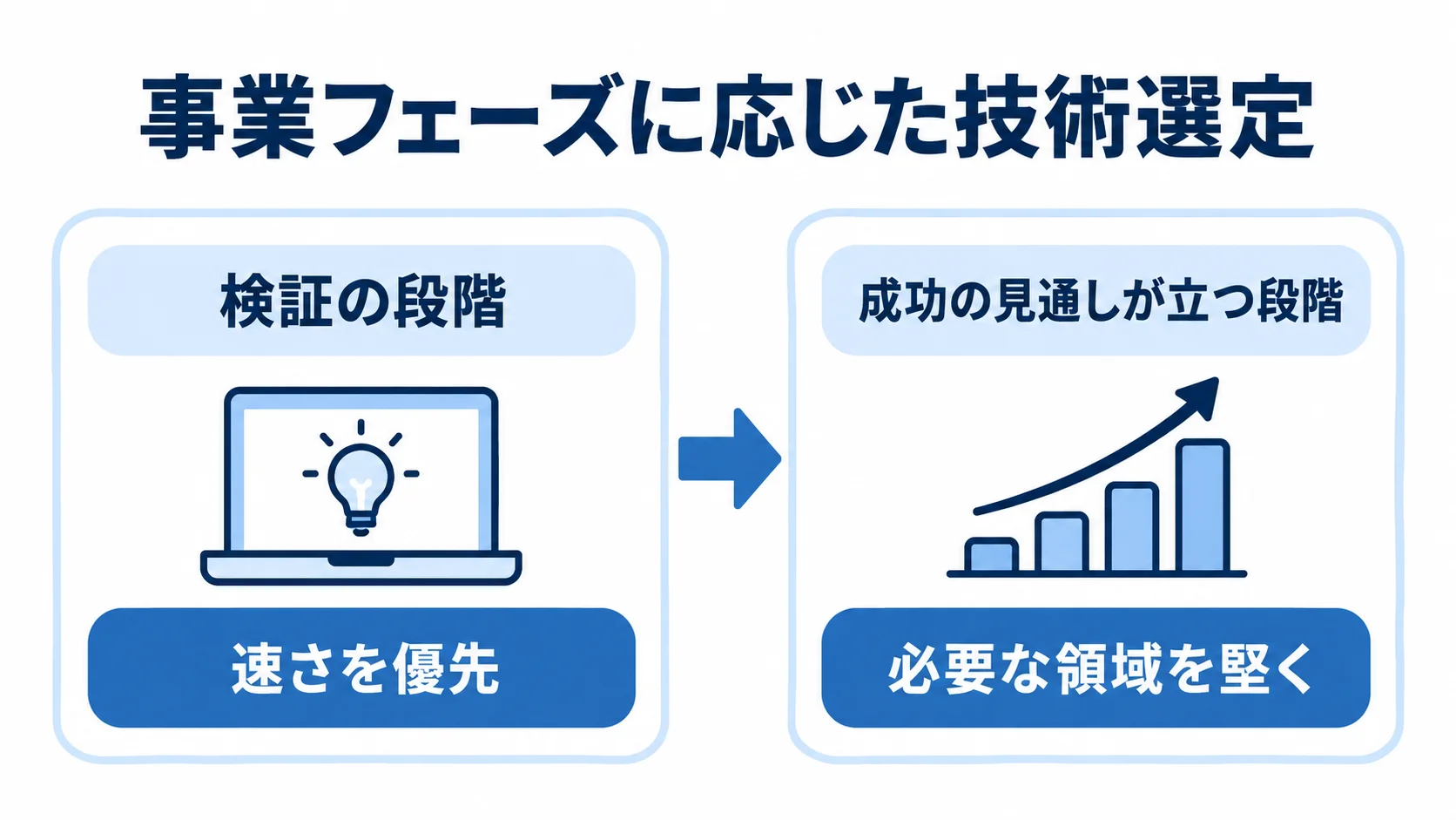 事業フェーズに応じた技術選定の流れ 検証の段階から成功の見通しが立つ段階へ進み、技術の堅牢さを高める流れを示した図。
