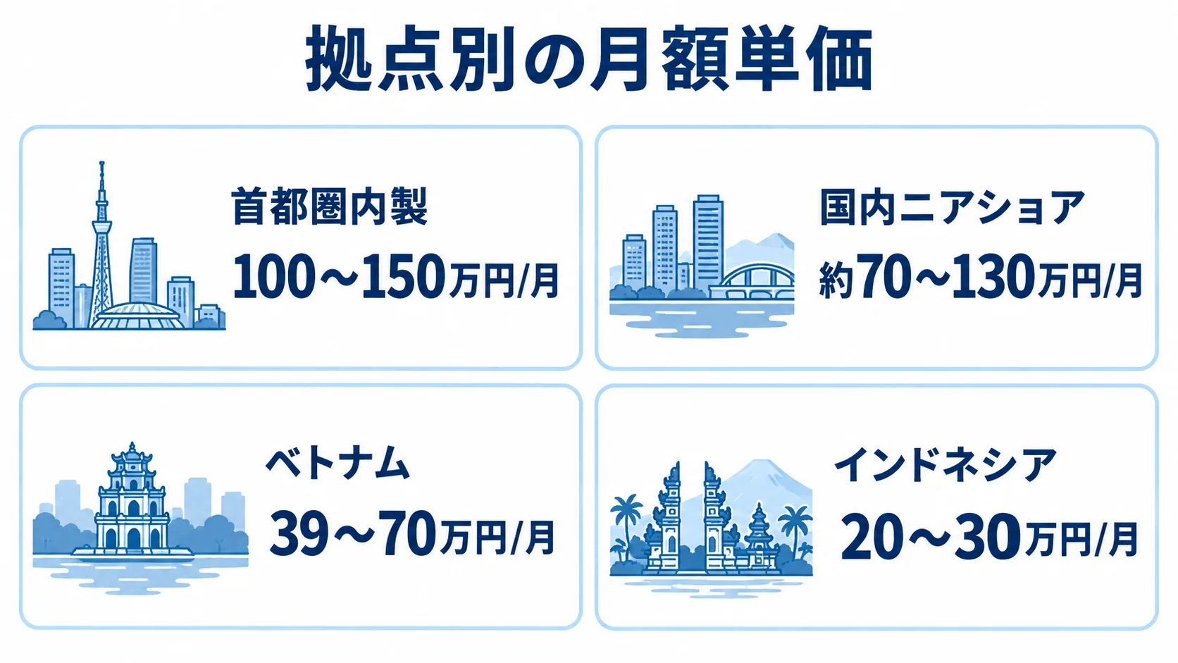 拠点ごとの月額単価レンジ 首都圏内製、国内ニアショア、ベトナム、インドネシアの月額単価レンジを並べた図。