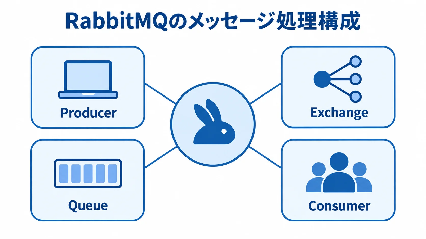 RabbitMQを中心にProducer、Exchange、Queue、Consumerを配置したメッセージ処理構成図。