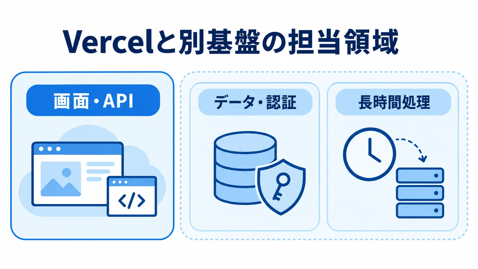 Vercelと別基盤の担当領域を示す図 Vercelが担う画面・APIと、別基盤で扱うデータ・認証や長時間処理を3つのパネルで示した図。